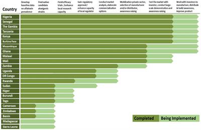 The challenge of industrialization of a nature-based solution that allows farmers to produce aflatoxin-safe crops in various African countries